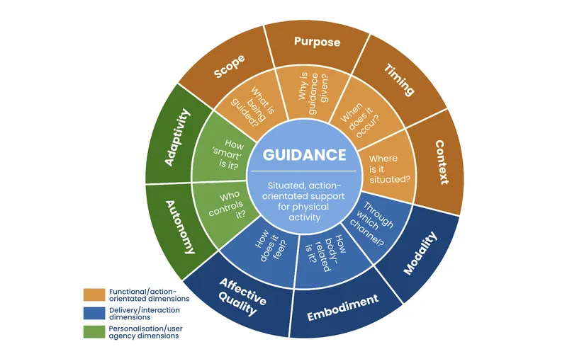 Teaser image: Conceptualising an Initial Design Space for Guidance in Digital Physical Activity Support